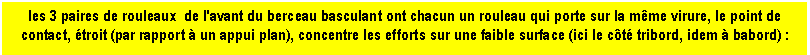 Zone de Texte: les 3 paires de rouleaux  de l'avant du berceau basculant ont chacun un rouleau qui porte sur la mme virure, le point de contact, troit (par rapport  un appui plan), concentre les efforts sur une faible surface (ici le ct tribord, idem  babord) :